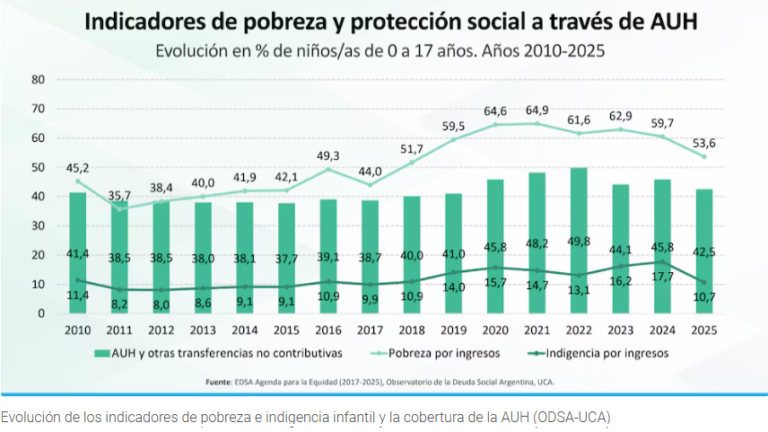 CASI 6 DE CADA 10 NIÑOS SON POBRES EN LA ARGENTINA Y EL 30% NO COME REGULARMENTE, SEGÚN LA UCA