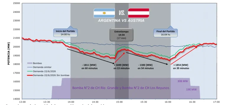 MUNDIAL 2026: EN CADA PARTIDO DE ARGENTINA LA DEMANDA ELÉCTRICA DIBUJA UNA W