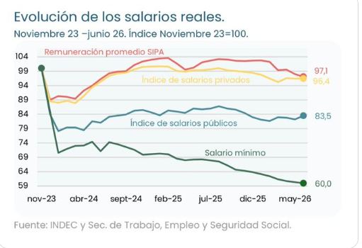 MÁS MALAS NOTICIAS PARA MILEI, QUE NEGABA QUE EN SU GOBIERNO HAYAN CAÍDO LOS SALARIOS