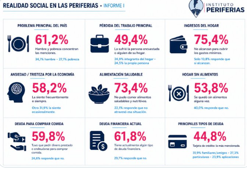 DATOS DEL ENDEUDAMIENTO EN LOS BARRIOS MÁS POBRES DE LA PBA