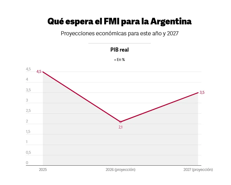 EL FMI LE BAJÓ LA PROYECCIÓN DE CRECIMIENTO A LA ARGENTINA: DEL 3,5% AL 2,1%