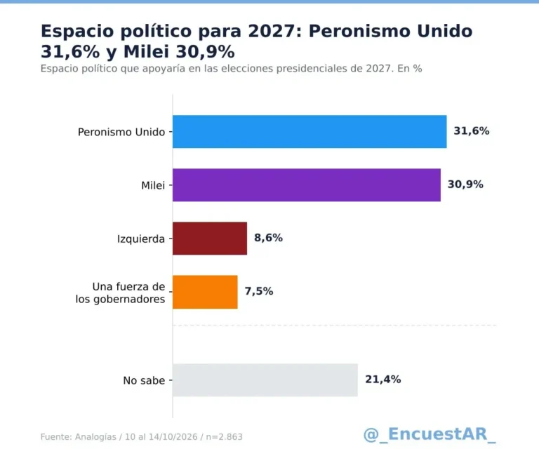 ENCUESTA 2027: EL PERONISMO UNIDO SUPERA POR 0,7 PUNTOS A MILEI Y MÁS DEL 20% TODAVÍA NO DEFINE SU VOTO